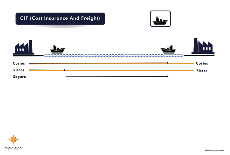 O que é o incoterm CIF Cost Insurance And Freight Custo Seguro E